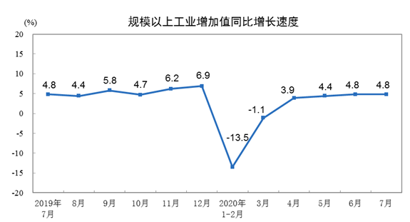 7月份規(guī)上工業(yè)增加值增長4.8% 紡織業(yè)增長0.7%