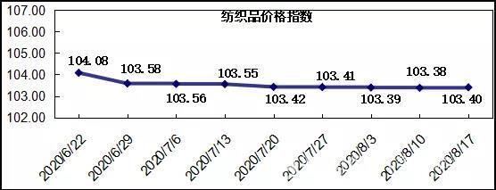 中國(guó)輕紡城20200817期價(jià)格指數(shù)評(píng)析