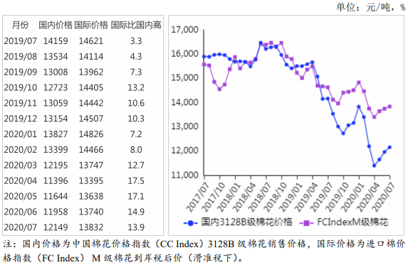 農(nóng)業(yè)農(nóng)村部：2020年7月棉花供需形勢分析月報