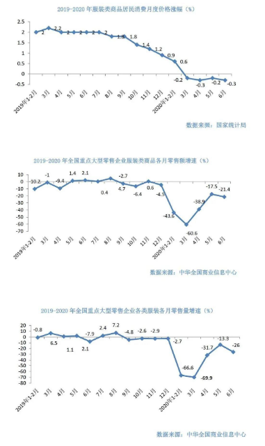 6月重點(diǎn)大型零售企業(yè)服裝零售額同比下降21.4%