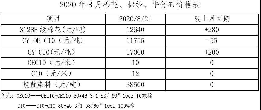 牛仔市場：7月份外貿(mào)訂單有回流 內(nèi)銷市場存潛力