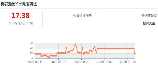 即將步入新年度之旅 棉花價(jià)格似有蠢蠢欲動(dòng)跡象