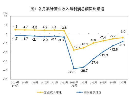 1-7月全國規(guī)模以上工業(yè)企業(yè)利潤降8.1%