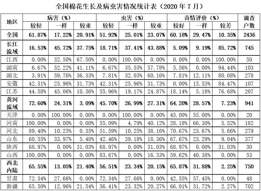 全國棉花播種及生長情況調(diào)查(2020年7月)