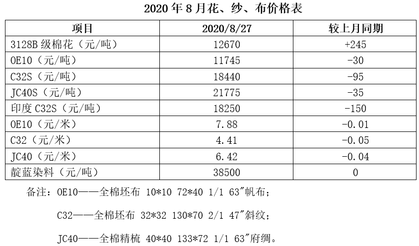 價(jià)格“按兵不動(dòng)”，部分企業(yè)停機(jī)：織造市場(chǎng)離“金九銀十”有點(diǎn)遠(yuǎn)？