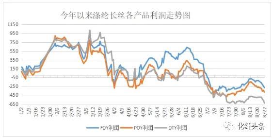 紡企備貨的最佳時(shí)機(jī)，未來可能不會(huì)再有這么便宜的滌絲了！