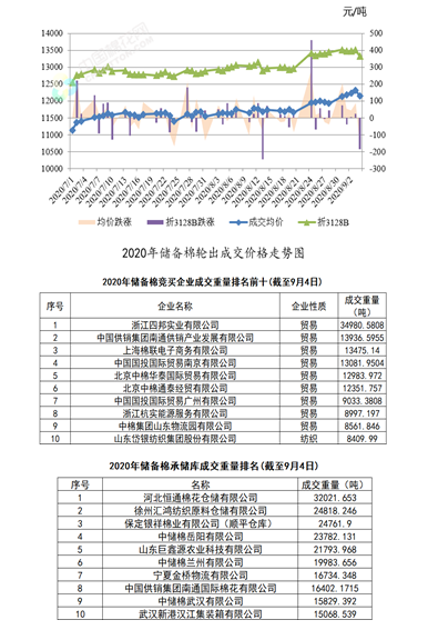 輪出周報(bào)：棉價(jià)坐上“過山車” 競(jìng)買企業(yè)回歸理性