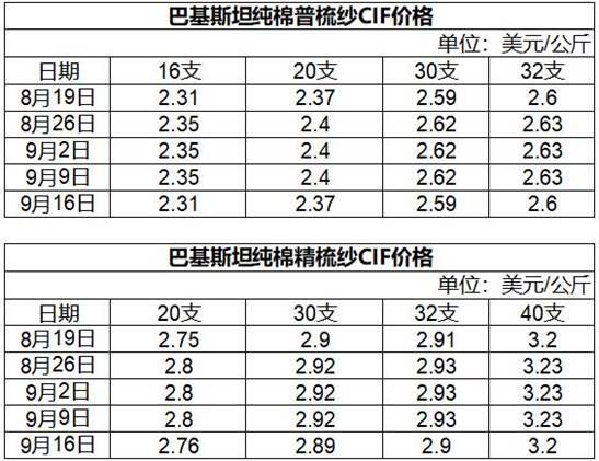 出口需求不足 巴紗價(jià)格下跌