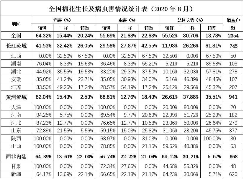 全国棉花播种及生长情况调查(2020年8月)
