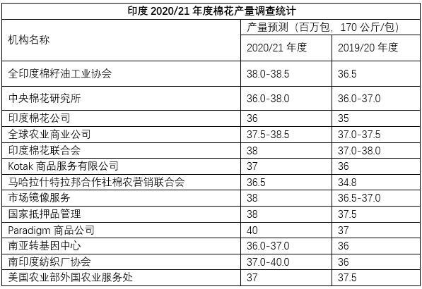 印度棉花產(chǎn)量調(diào)查：如果天氣適宜 同比至少增加7%