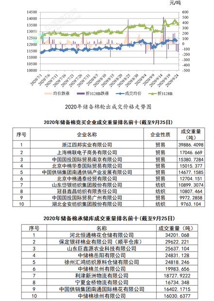 轮出周报|棉价修复后受挫 下游消费受到抑制