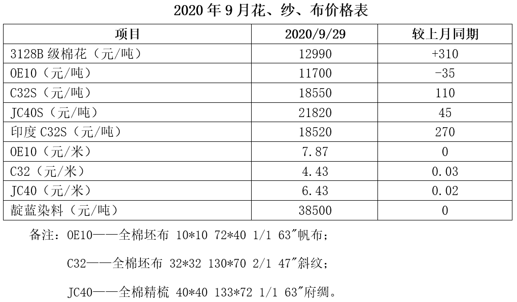 織造市場：9月份需求向好 成交增加