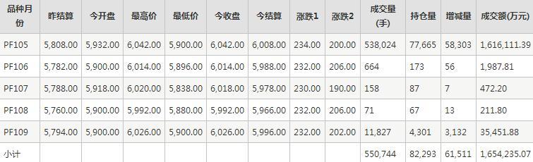 短纤PF每日行情表--郑州商品交易所(10.13)