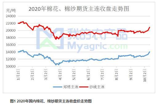 纺织旺季显现 加工企业仍需谨慎 纺织旺季显现 加工企业仍需谨慎