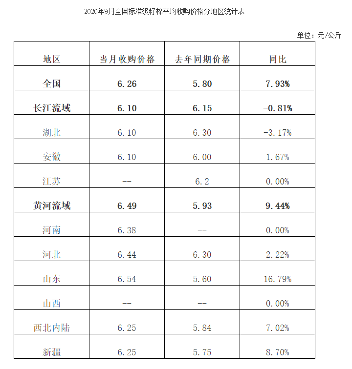 全国棉花收购加工月报(2020年9月) 全国棉花收购加工月报(2020年9月)