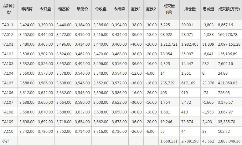 PTA期货每日行情表--郑州商品交易所(10.28)