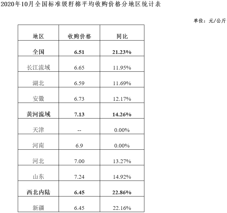 全國(guó)棉花收購(gòu)加工月報(bào)(2020年10月)