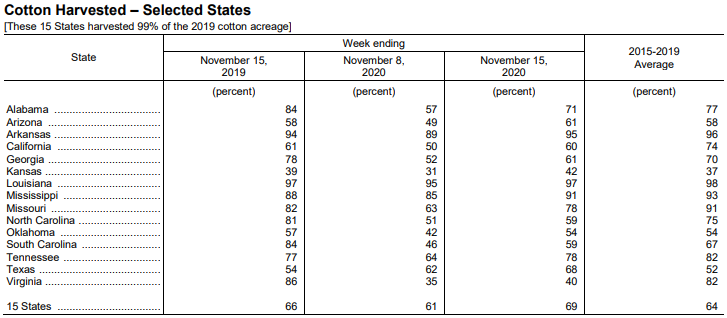 美國棉花生產(chǎn)報告：美棉收獲進度為69%