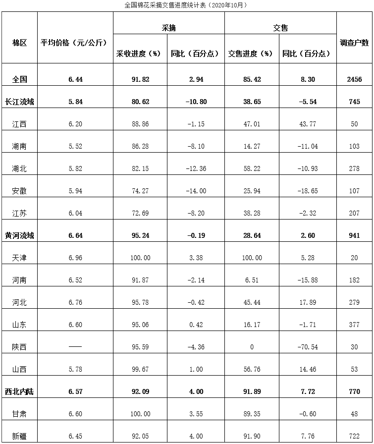 全国棉花采摘交售进度及生产监测调查(2020年10月) 全国棉花采摘交售进度及生产监测调查(2020年10月)