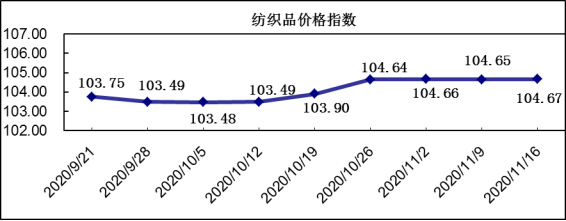 柯橋紡織指數(shù)：市場營銷微勢推升，價格指數(shù)微幅上漲