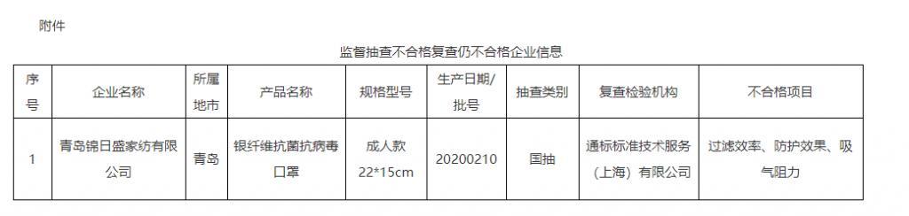 青島錦日盛家紡所產(chǎn)口罩抽檢不合格復(fù)查仍不合格