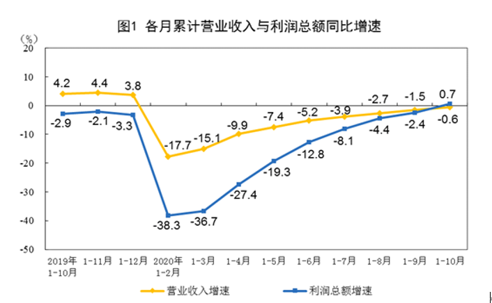 1—10月規(guī)上工業(yè)企業(yè)利潤(rùn)同比增長(zhǎng)0.7%