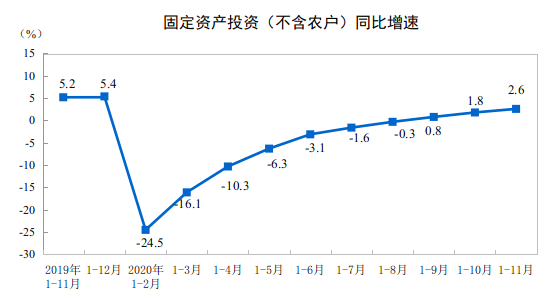 1—11月份全国固定资产投资（不含农户）增长2.6%