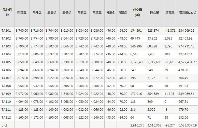 PTA期货每日行情表--郑州商品交易所(12.21)