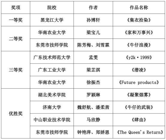 第四届 均安牛仔杯 全国大学生牛仔设计大赛圆满落幕