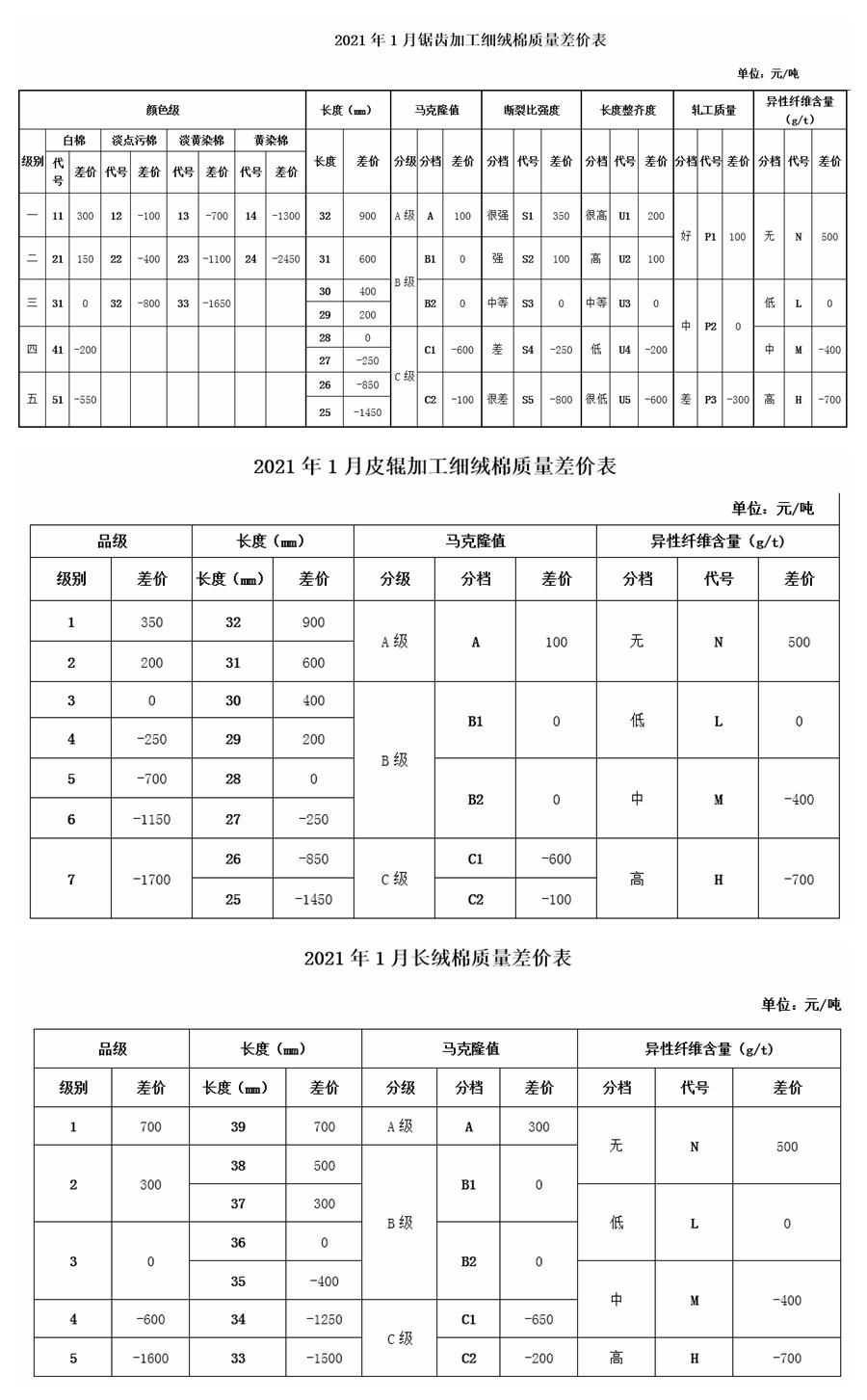 2021年1月中棉协国产棉质量差价表