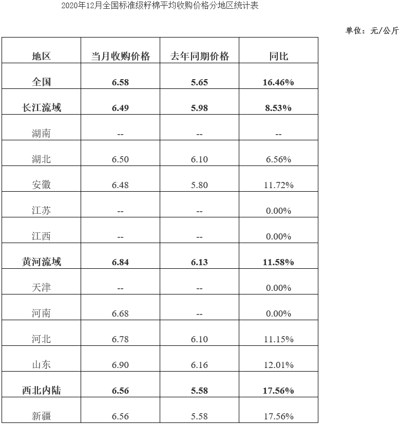 全國(guó)棉花收購(gòu)加工月報(bào)(2020年12月)