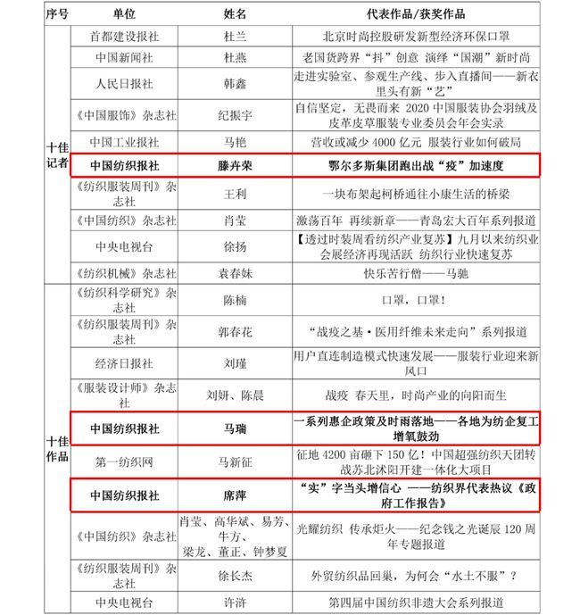 第九屆全國紡織行業(yè)新聞獎“雙十佳”、抗疫特別獎揭曉