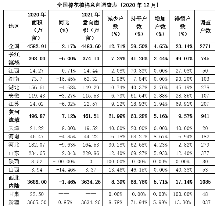 2021年全国植棉意向下降2.17% 2021年全国植棉意向下降2.17%