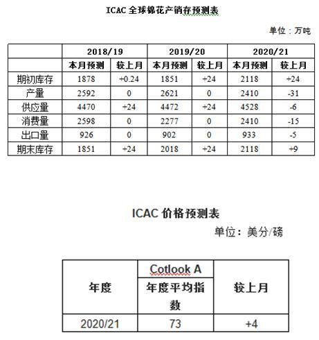 ICAC 2月份月报（数据篇）