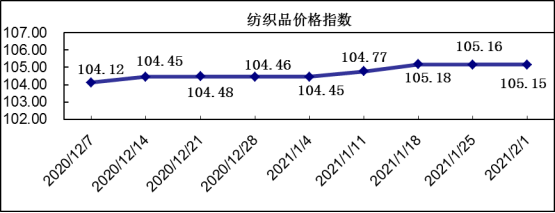 20210201期“中國·柯橋紡織指數(shù)” 評析