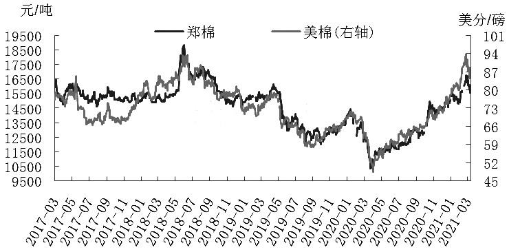 棉市 基本面预期乐观