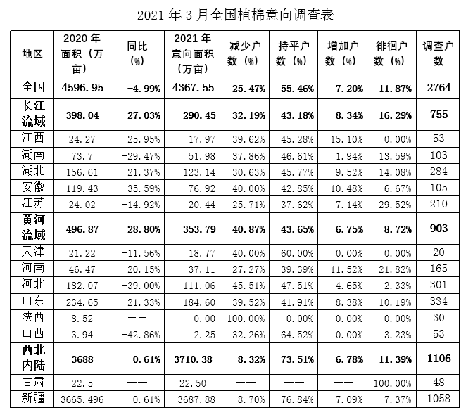 全国植棉意向下降5% 内地降幅继续扩大