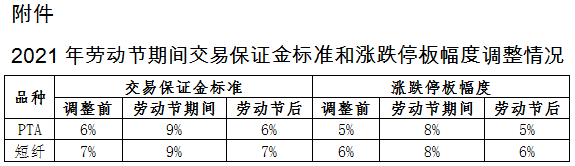 郑商所：PTA和短纤交易保证金标准调整至9% 涨跌停板幅度调整至8%