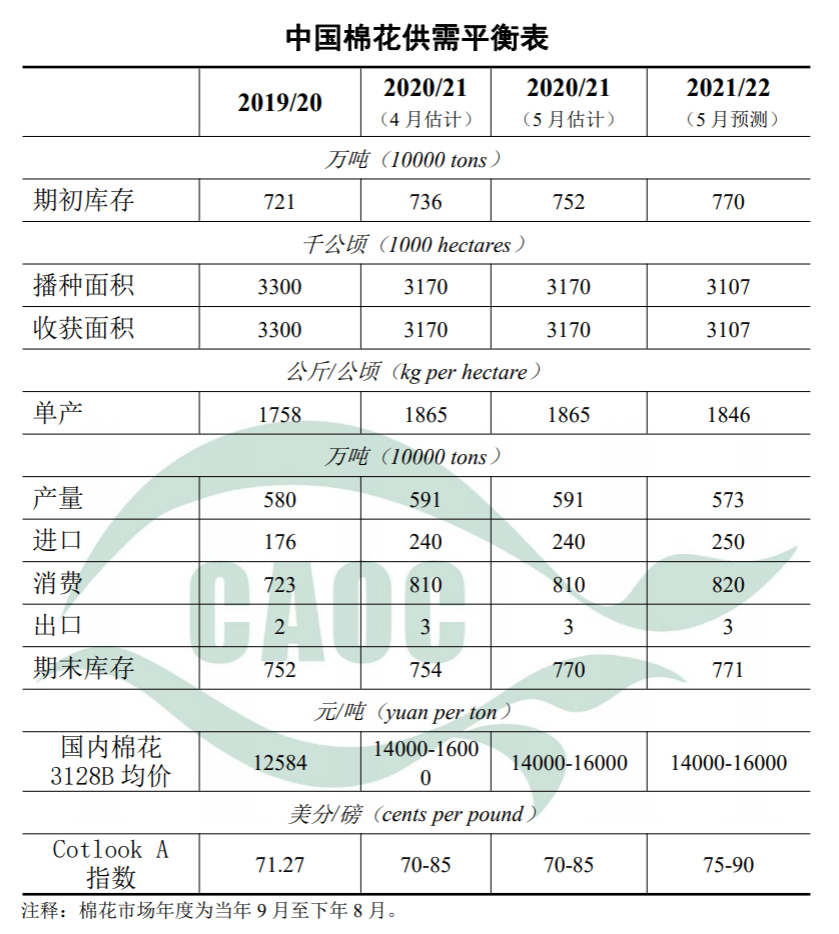 农业农村部2021年5月棉花供需形势分析