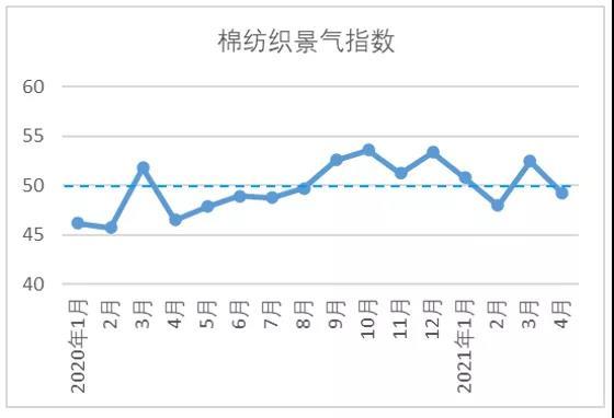 4月中国棉纺织行业景气报告：生产保持稳定 后市信心增加