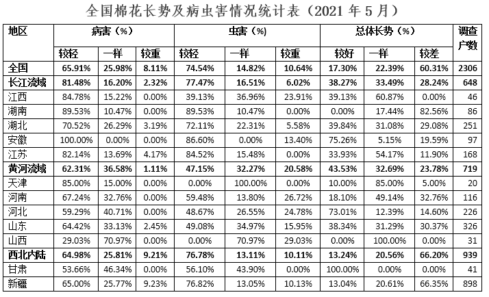 全国棉花播种及生长情况调查(2021年5月)