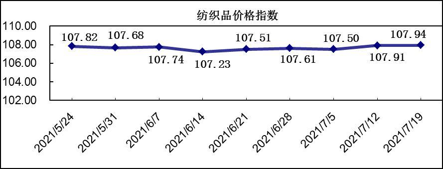 20210719期柯橋紡織指數(shù):夏市行情微勢推升 價格指數(shù)微幅上漲 20210719期柯橋紡織指數(shù):夏市行情微勢推升 價格指數(shù)微幅上漲