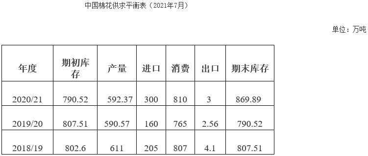 6月棉花形勢月報：產量略有下降 儲備棉輪出政策發(fā)布