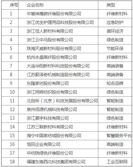 紡織行業(yè)重點(diǎn)培育擬上市企業(yè)推薦名單公布