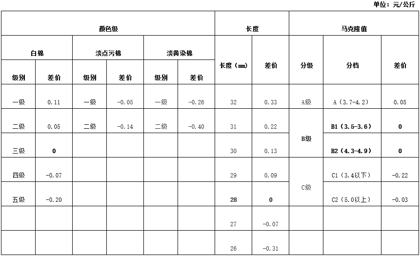 8月《籽棉收购结算差价参考表(新疆细绒棉)》