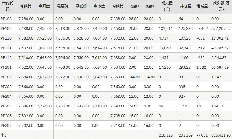 短纤PF期货每日行情表--郑州商品交易所(8.2)