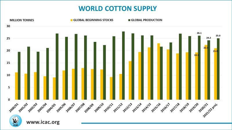 ICAC8月月报：2021/22年度全球棉花产量预计反弹