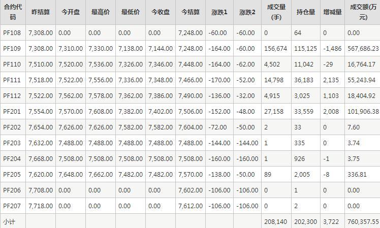 短纤PF期货每日行情表--郑州商品交易所(8.5)