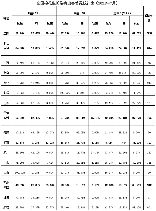 全國(guó)棉花生長(zhǎng)情況及預(yù)計(jì)產(chǎn)量調(diào)查(2021年7月)