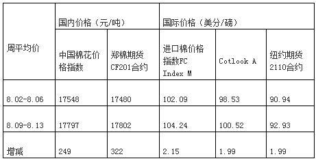 預(yù)計(jì)全國棉花總產(chǎn)略降 國內(nèi)外棉價(jià)上漲